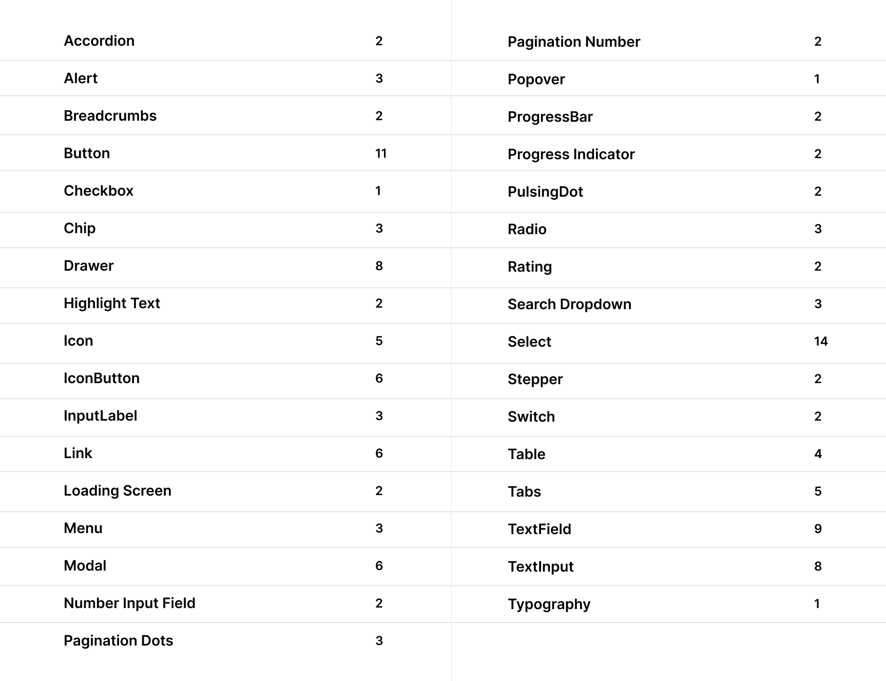 Components and sub-components Components and sub-components